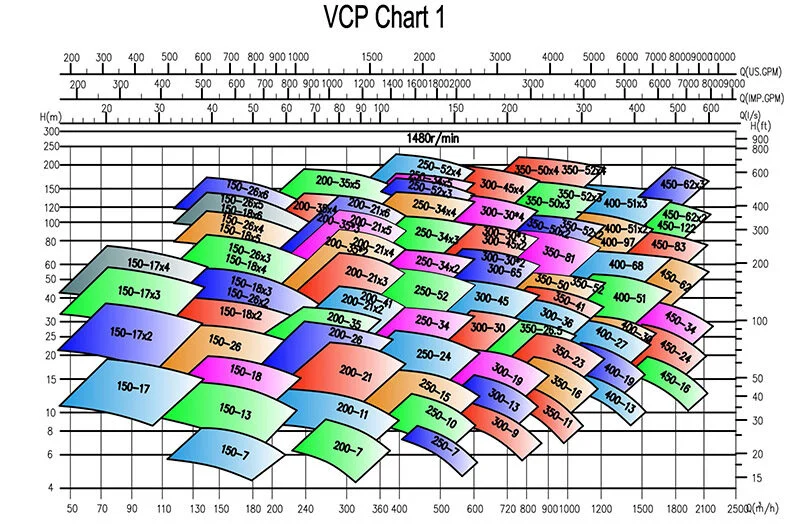 Насос турбинный полупогружной 2 Vertical Turbine Pump Vcp Parameters01