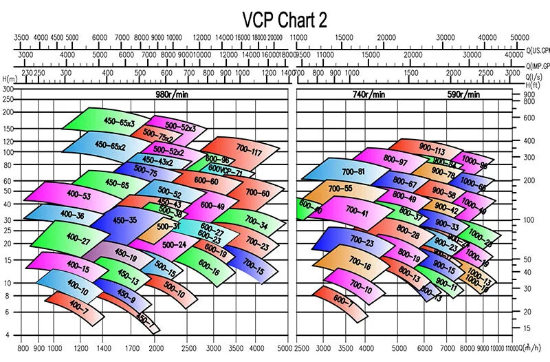 Насос турбинный полупогружной 3 Vertical Turbine Pump Vcp Parameters02
